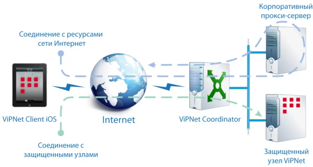 Схема VPN сети